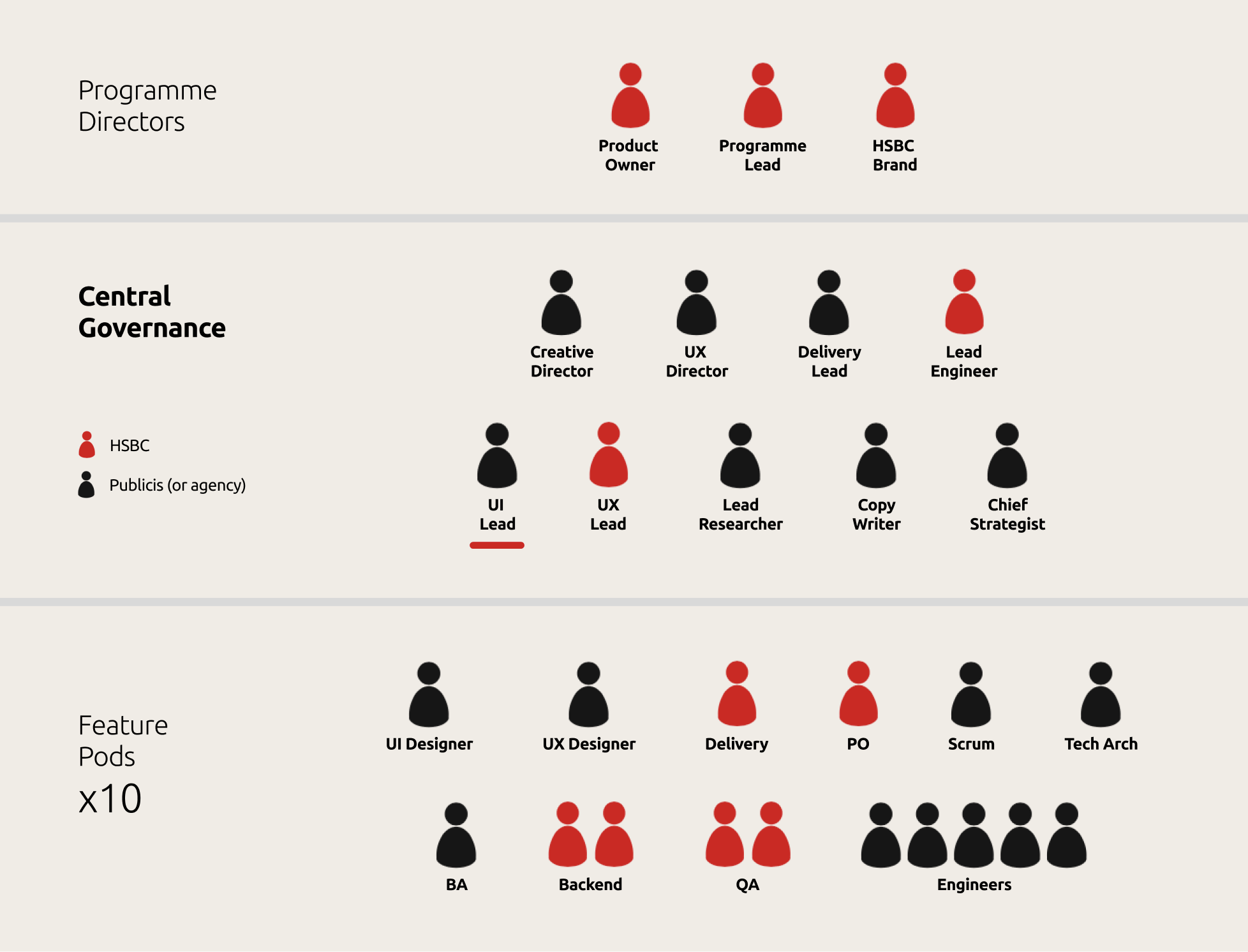 HSBC Kinetic programme structure
